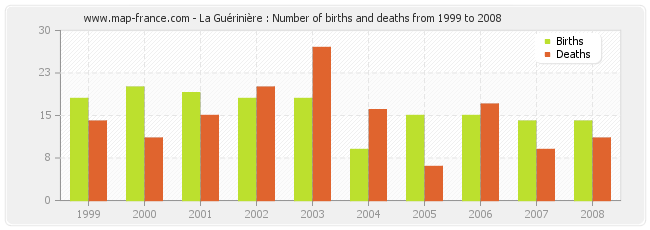 La Guérinière : Number of births and deaths from 1999 to 2008
